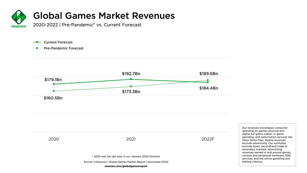Global Games Market Report Newzoo